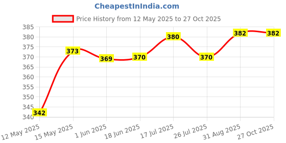 flipkart.com canoff Spiral Binding Ring 28mm, black (Pack of 1 packet) Manual Ring Binder Price History Graph from 12 May 2025 to 27 Oct 2025