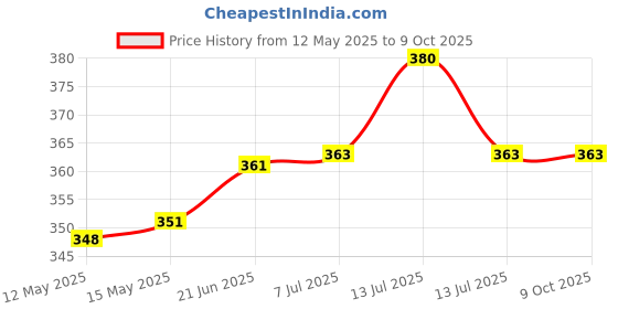 flipkart.com canoff Spiral Binding Ring 38 mm White (1 Packet) Manual Ring Binder Price History Graph from 12 May 2025 to 9 Oct 2025