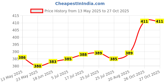 flipkart.com canoff Spiral Binding Ring 40mm, black (Pack of 1 packet) Manual Ring Binder Price History Graph from 13 May 2025 to 27 Oct 2025