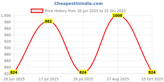 flipkart.com canoff Spiral Binding Ring Size 15mm 20mm Manual Ring Binder Price History Graph from 20 Jun 2025 to 25 Oct 2025