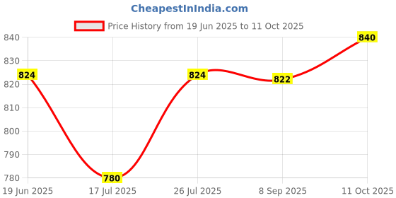 flipkart.com canoff Spiral Binding Ring Size 45mm 32mm Manual Ring Binder Price History Graph from 19 Jun 2025 to 11 Oct 2025