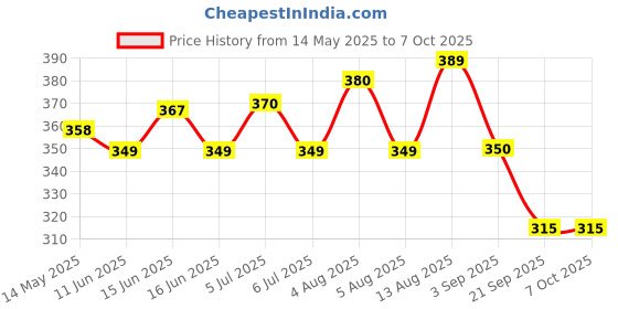 flipkart.com canoff Spiral Binding Ring White 20 mm (1 Packet) Manual Ring Binder Price History Graph from 14 May 2025 to 7 Oct 2025