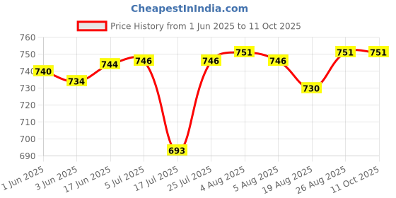 flipkart.com canoff Spiral Binding Ring White Size 22mm, 25mm, 28mm, (Pack of 3 Packet) Manual Ring Binder Price History Graph from 1 Jun 2025 to 11 Oct 2025