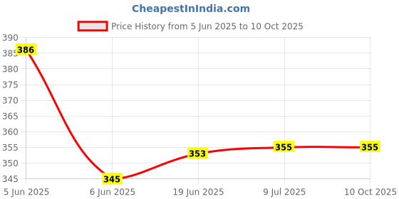 flipkart.com canoff Spiral Ring White 1 Packet 25 mm Manual Ring Binder Price History Graph from 5 Jun 2025 to 10 Oct 2025