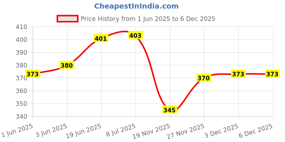 flipkart.com canoff T04D1 Maintenance Box For Epson L6160, M2140, M3140, M3170 Printers Black Ink Cartridge Price History Graph from 1 Jun 2025 to 5 Dec 2025
