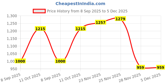 flipkart.com canoff W152A Toner Cartridge Compatible pic1 without chip for HP Laserjet Pro Black Ink Toner Price History Graph from 8 Sep 2025 to 5 Dec 2025