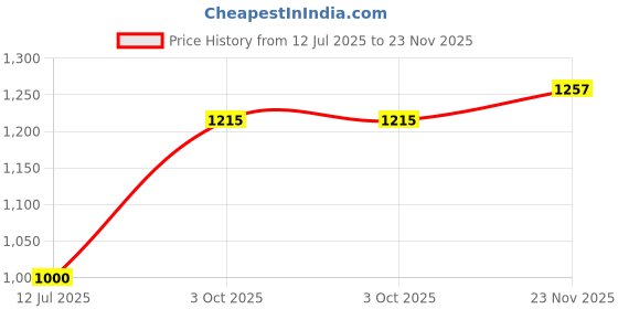flipkart.com canoff W152A Toner Cartridge Without Chip Compatible (Pack of 1) Black Ink Cartridge Price History Graph from 12 Jul 2025 to 23 Nov 2025