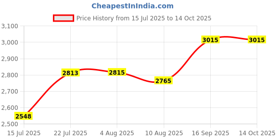 flipkart.com canoff W3T10B / 2590 Solvent Black Ink Cartridge Compatible for Handheld Inkjet Printer Black Ink Cartridge Price History Graph from 15 Jul 2025 to 14 Oct 2025