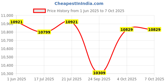 flipkart.com canoly Cold Press Slow Juicer, Slow Masticating Juicer Machine, Easy to Clean 350 W Juicer canoly Price History Graph from 1 Jun 2025 to 7 Oct 2025