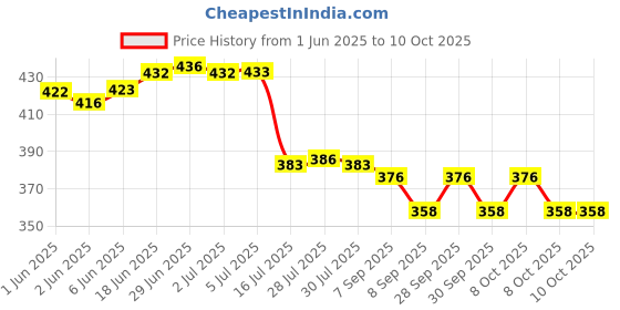 flipkart.com Canon 58mm Front Lens cap for camera (Pack of 2)Lens Cap Price History Graph from 1 Jun 2025 to 10 Oct 2025