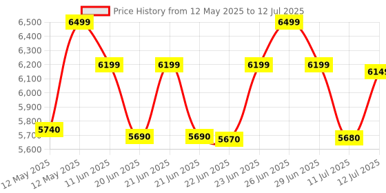 flipkart.com Canon CANOSCAN LIDE Lide 300 Scanner Price History Graph from 12 May 2025 to 12 Jul 2025