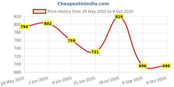 flipkart.com Canon CL-57S for E400, E460, E480, E3170, E410, E470, E477, E417, E4270 Tri-Color Ink Cartridge Price History Graph from 29 May 2025 to 9 Oct 2025