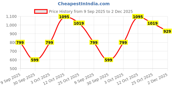 flipkart.com Canon CLI-726Y Ink Tank Price History Graph from 9 Sep 2025 to 2 Dec 2025
