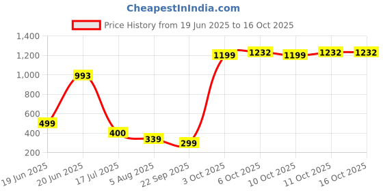 flipkart.com Canon CLI-751 Y XL for MG5470, MG5570, MG5670, MG6370, MG6670, MG7170, MG7570, MX927 Black Ink Cartridge Price History Graph from 19 Jun 2025 to 15 Oct 2025