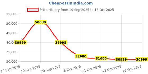flipkart.com Canon Document Scanner DR-C225 II Scanner Price History Graph from 19 Sep 2025 to 16 Oct 2025