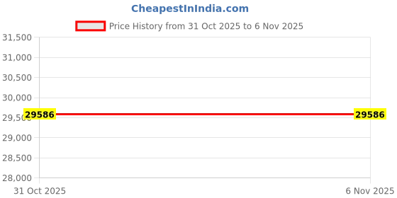 flipkart.com Canon DR-C225II FORMULA image Scanner Price History Graph from 31 Oct 2025 to 5 Nov 2025