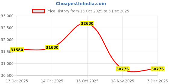 flipkart.com Canon DR-C230 Image Formura DR-C230 document scanner Scanner Price History Graph from 13 Oct 2025 to 2 Dec 2025