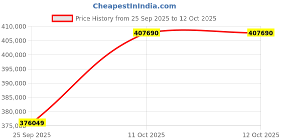 flipkart.com Canon DR-G2090 imageFORMULA Production Scanner Price History Graph from 25 Sep 2025 to 11 Oct 2025