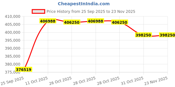 flipkart.com Canon DRG2090 RGB LED DRG2090 Scanner Price History Graph from 25 Sep 2025 to 23 Nov 2025