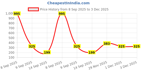 flipkart.com Canon DSLR - Camera BagCamera Bag Price History Graph from 8 Sep 2025 to 3 Dec 2025