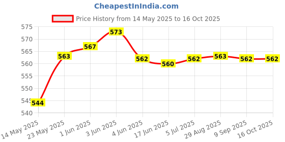 flipkart.com Canon DSLR SHOULDERCamera Bag Price History Graph from 14 May 2025 to 16 Oct 2025