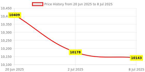 flipkart.com Canon E4570 All in One (Print, Scan, Copy) Multi-function Multi-function WiFi Color Inkjet Printer Price History Graph from 20 Jun 2025 to 8 Jul 2025