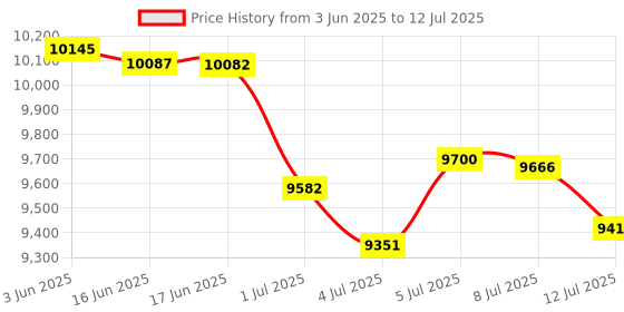 flipkart.com Canon E4570 All in One (Print, Scan, Copy) Multi-function WiFi Color Inkjet Printer Price History Graph from 3 Jun 2025 to 12 Jul 2025