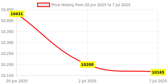 flipkart.com Canon E4570 Multi-function WiFi Color Inkjet Printer Multi-function WiFi Color Inkjet Printer Price History Graph from 20 Jun 2025 to 7 Jul 2025