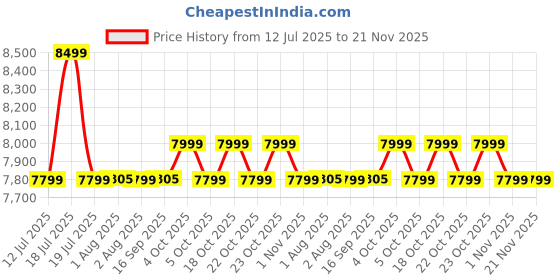 flipkart.com Canon E4570 Multi-function WiFi Color Inkjet Printer with Voice Activated Printing Google Assistant and Alexa with Auto Duplex feature and Auto-document feeder Price History Graph from 12 Jul 2025 to 21 Nov 2025