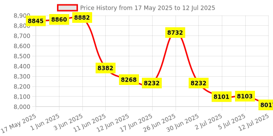 flipkart.com Canon E560 All in One (Print, Scan, Copy)i Ink Efficient Colour Printer Multi-function WiFi Color Inkjet Printer Price History Graph from 17 May 2025 to 12 Jul 2025