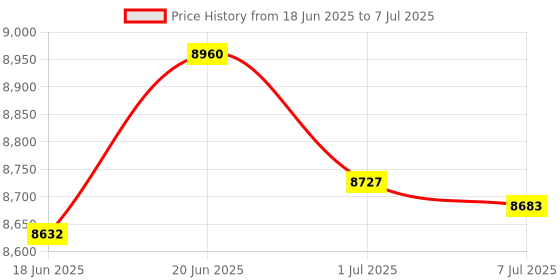flipkart.com Canon E560 All in One (Print, Scan, Copy)Ink Efficient Colour Printer Multi-function Color Inkjet Printer Price History Graph from 18 Jun 2025 to 7 Jul 2025