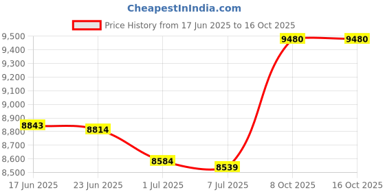 flipkart.com Canon E560 WiFi Inkjet Printer Multi-function Color Inkjet Printer Price History Graph from 17 Jun 2025 to 16 Oct 2025
