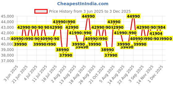 flipkart.com Canon EOS 1500D DSLR Camera Body+ 18-55 mm IS II Lens Price History Graph from 3 Jun 2025 to 3 Dec 2025