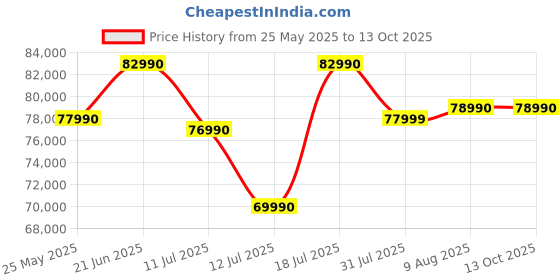 flipkart.com Canon EOS R10 Mirrorless Camera Body with RF-S 18 - 45 mm f/4.5 - 6.3 IS STM Lens Price History Graph from 25 May 2025 to 12 Oct 2025