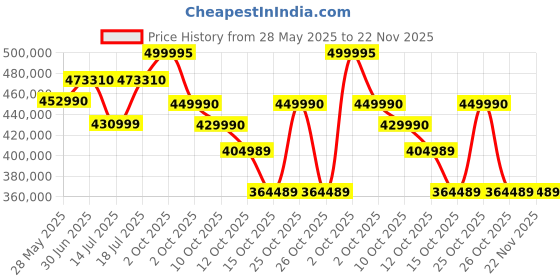 flipkart.com Canon EOS R3 Mirrorless Camera Body Only Price History Graph from 28 May 2025 to 22 Nov 2025