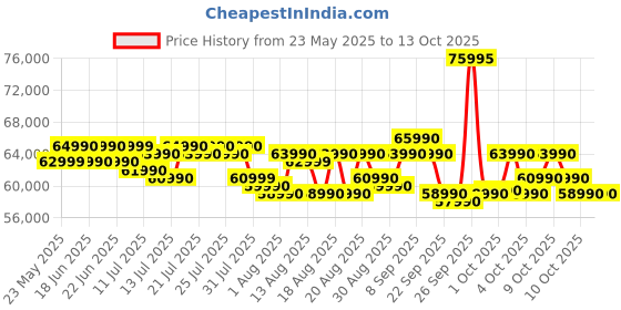 flipkart.com Canon EOS R50 Mirrorless Camera Body with RF - S 18 - 45 mm f/4.5 - 6.3 IS STM Price History Graph from 23 May 2025 to 13 Oct 2025