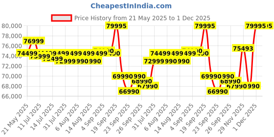 flipkart.com Canon EOS R50 V Mirrorless Camera Body withRF-S14-30mm F4-6.3IS STMPZ Lens Price History Graph from 21 May 2025 to 30 Nov 2025