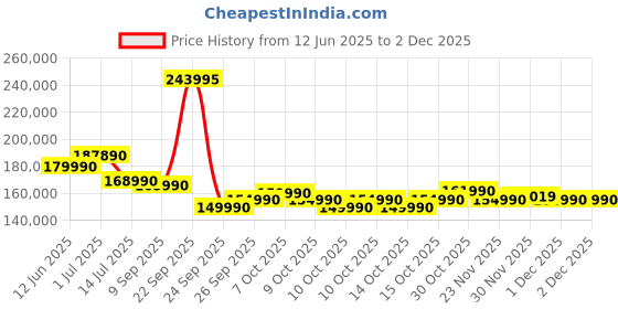 flipkart.com Canon EOS R6 Mark II Mirrorless Camera Body Only Price History Graph from 12 Jun 2025 to 2 Dec 2025