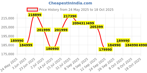 flipkart.com Canon EOS R6 Mark II Mirrorless Camera Body with 24-105mm STM lens Price History Graph from 24 May 2025 to 17 Oct 2025