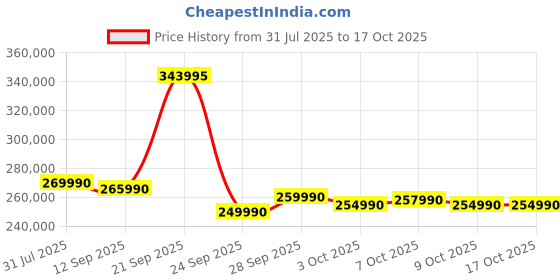 flipkart.com Canon EOS R6 Mark II Mirrorless Camera Body with 24-105mm USM Lens Price History Graph from 31 Jul 2025 to 16 Oct 2025