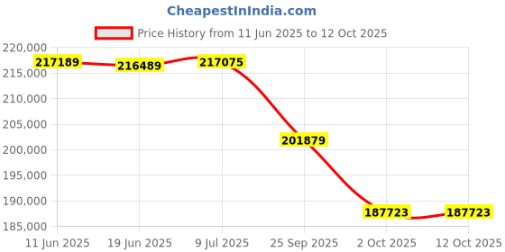 flipkart.com Canon ESCANLBP468X Single Function WiFi Monochrome Laser Printer Price History Graph from 11 Jun 2025 to 12 Oct 2025