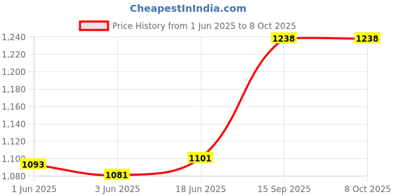 flipkart.com Canon Eyecup Eg for EOS-1D Mark III/IV, EOS-1D X, EOS-1Ds III, EOS 7D, EOS 5D Mark III Camera Eyecup Price History Graph from 1 Jun 2025 to 8 Oct 2025