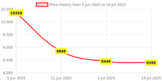 flipkart.com Canon G1010 Single Function WiFi Color Ink Tank Printer Price History Graph from 5 Jun 2025 to 16 Jul 2025