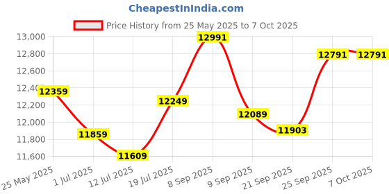 flipkart.com Canon G2770 Multi-function Color Ink Tank Printer Price History Graph from 25 May 2025 to 6 Oct 2025