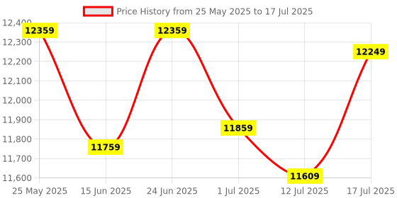 flipkart.com Canon G2770 Multi-function Color Ink Tank Printer Price History Graph from 25 May 2025 to 17 Jul 2025