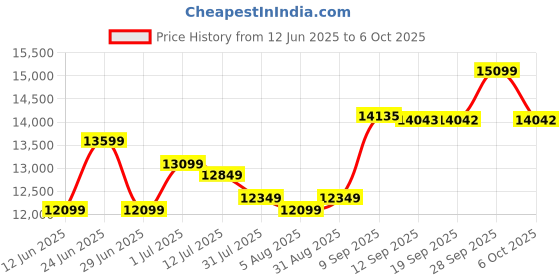 flipkart.com Canon G3010 Multi-function WiFi Color Ink Tank Printer Price History Graph from 12 Jun 2025 to 6 Oct 2025