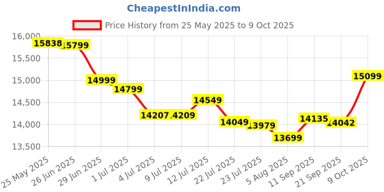 flipkart.com Canon ?G3010 Multi-function WiFi Color Ink Tank Printer Price History Graph from 25 May 2025 to 9 Oct 2025