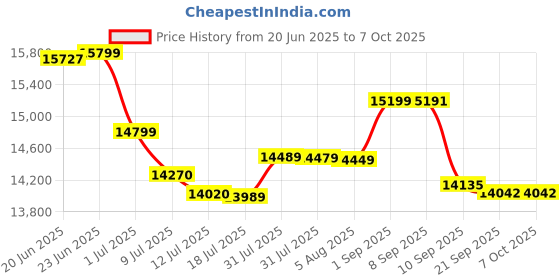 flipkart.com Canon G3010 Multi-function WiFi Color Ink Tank Printer Price History Graph from 20 Jun 2025 to 7 Oct 2025