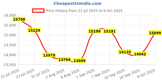 flipkart.com Canon G3010 Multi-function WiFi Color Ink Tank Printer Price History Graph from 21 Jul 2025 to 9 Oct 2025