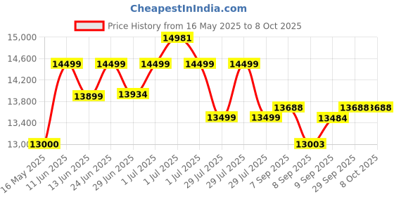 flipkart.com Canon G3730 Multi-function WiFi Color Ink Tank Printer Price History Graph from 16 May 2025 to 7 Oct 2025